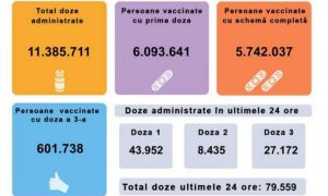 BILANȚ de vaccinare 20 octombrie: Aproape 80.000 de români s-au imunizat