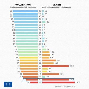 GRAFIC. Locul rușinos al României în Europa privind decesele și vaccinarea 