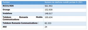 Operatorul de telefonie mobilă care a “furat” cei mai mulți clienți de la concurență