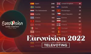 Scandal la Eurovision! Juriile din 6 țări au fost eliminate din calculul notelor finale din cauza unor nereguli la vot; România s-ar afla printre țările implicate 